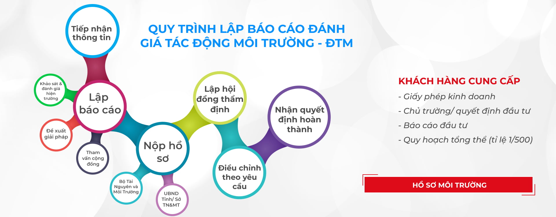 Tư vấn lập các loại hồ sơ môi trường-WeMe