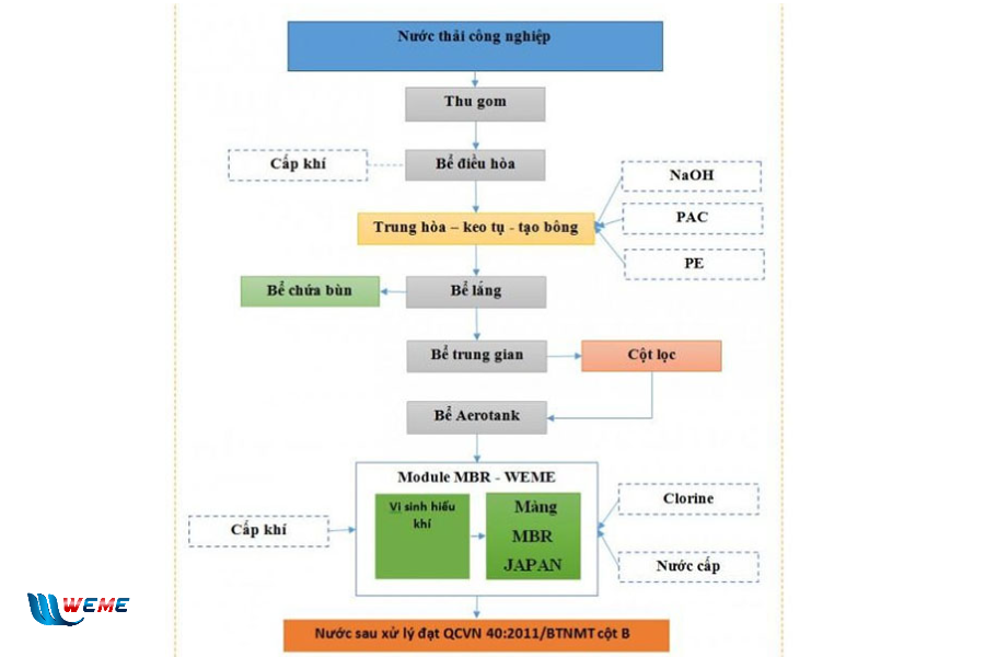 Sơ đồ công nghệ hệ thống xử lý nước thải sản xuất phân bón