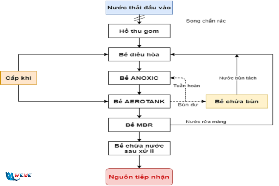 Sơ đồ hệ thống xử lý nước thải sinh hoạt