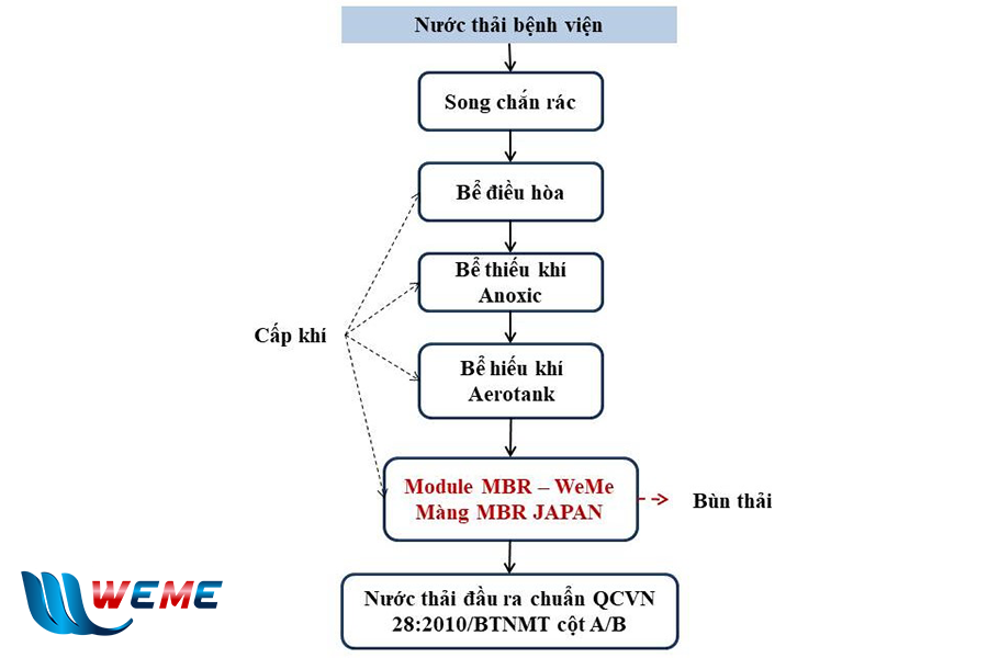 Sơ đồ công nghệ xử lý nước thải bệnh viện - WeMe Sơ đồ công nghệ xử lý nước thải bệnh viện - WeMe