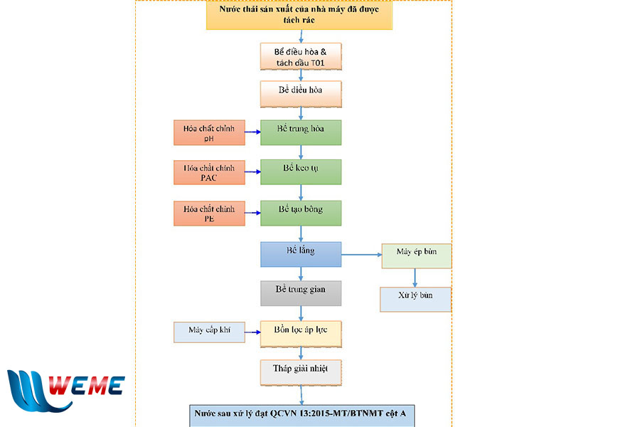 Sơ đồ công nghệ hệ thống xử lý nước thải sản xuất pin