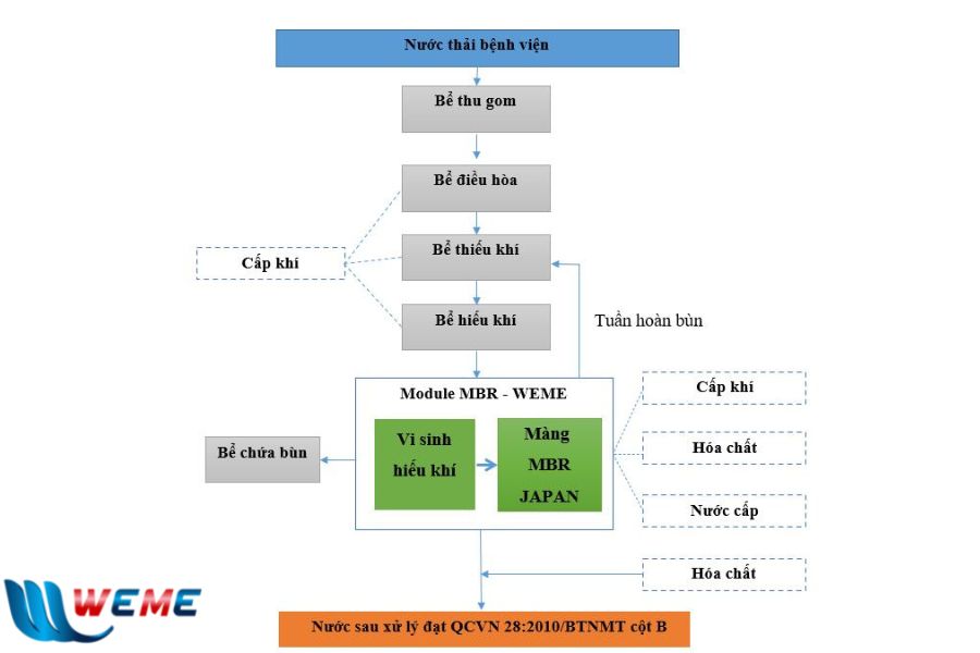 Công nghệ MBR xử lý nước thải bệnh viện