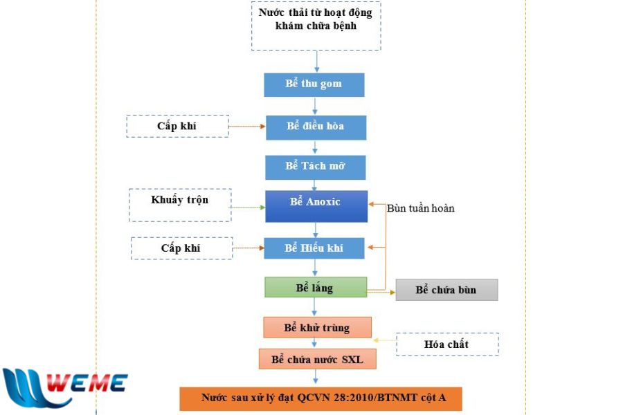 Công nghệ truyền thống xử lý nước thải bệnh viện