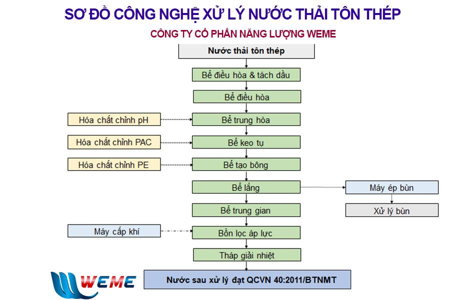 Sơ đồ công nghệ xử lý nước thải nhà máy thép