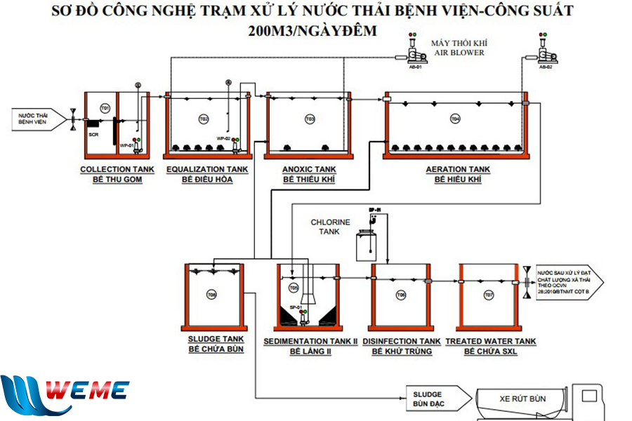 Hệ thống xử lý nước thải bệnh viện truyền thống