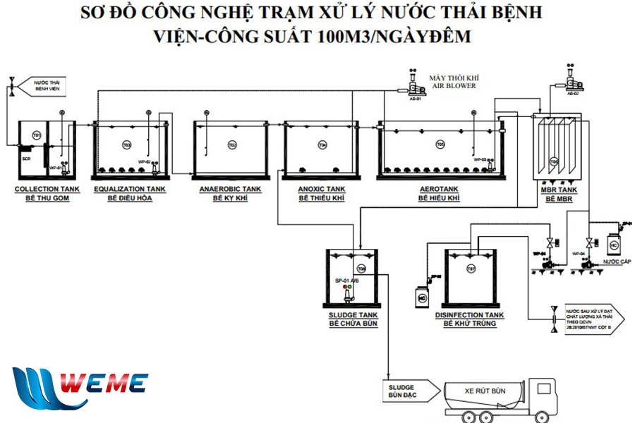 Sơ đồ công nghệ xử lý nước thải bệnh viện - WeMe Sơ đồ công nghệ xử lý nước thải bệnh viện - WeMe