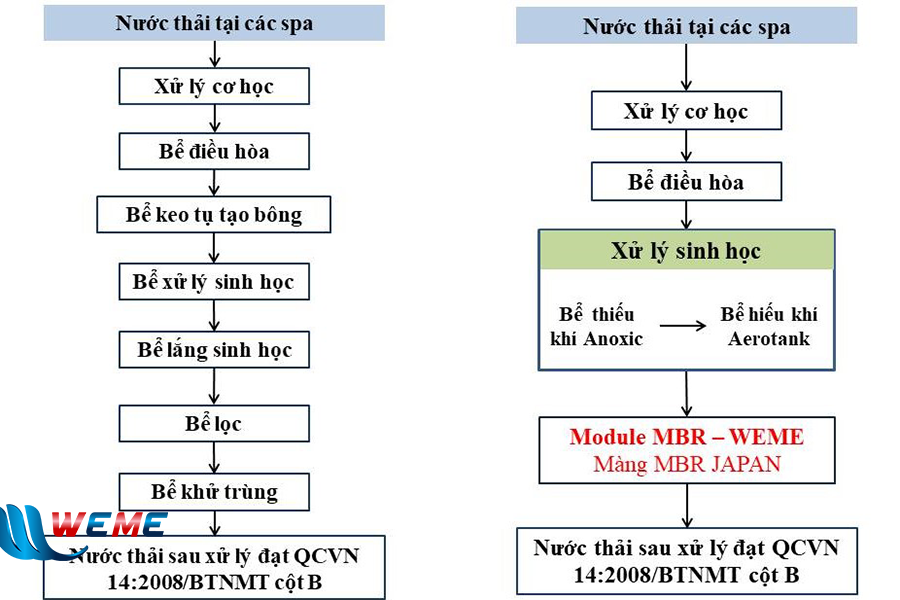 Sự khác biệt về công nghệ xử lý nước thải spa của WeMe so với các công nghệ khác