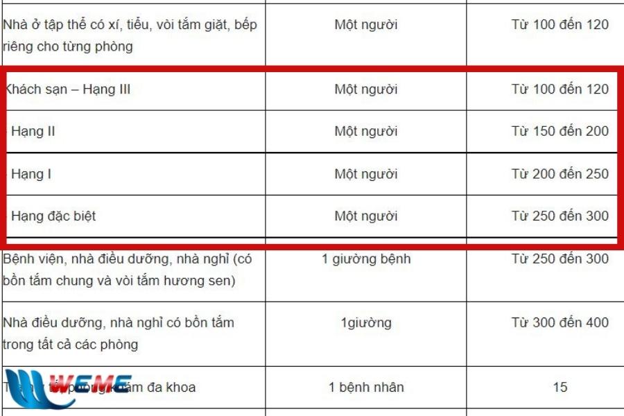 Lưu lượng nước cấp cho khách sạn theo TCVN 4513:1988