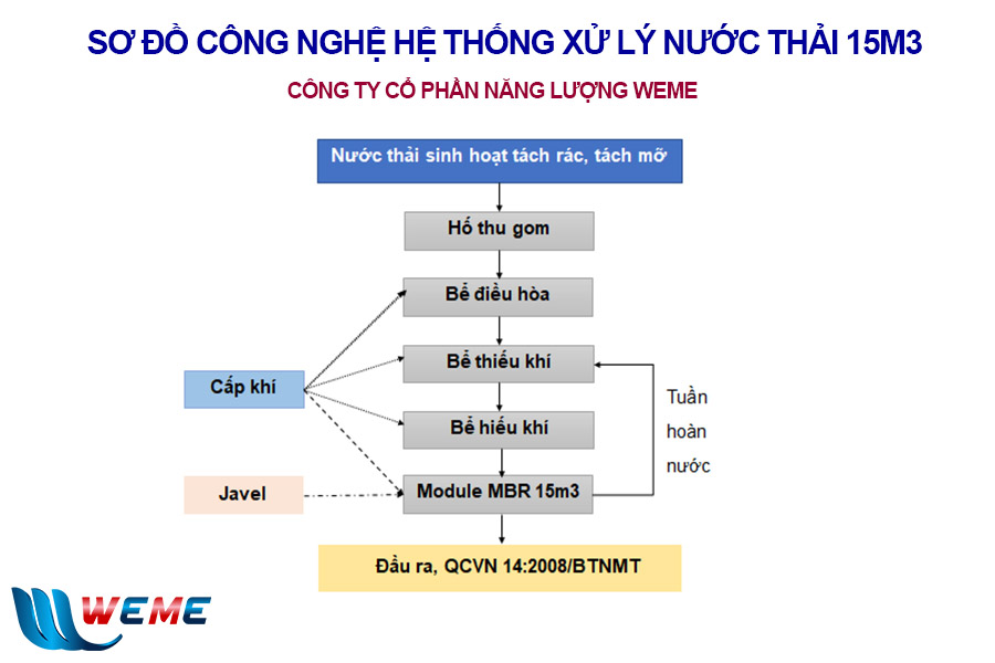 Sơ đồ công nghệ hệ thống xử lý 