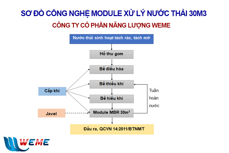 Sơ đồ công nghệ