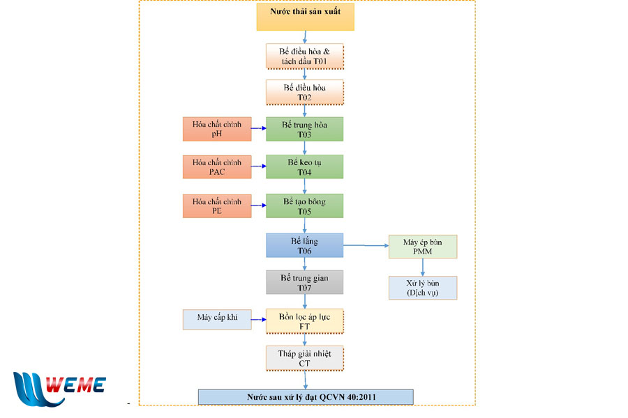 Sơ đồ công nghệ xử lý nước thải sản xuất phụ tùng