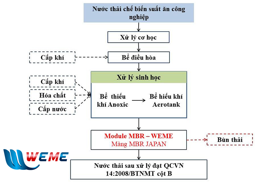 Sơ đồ công nghệ xử lý nước thải tại các khu chế biến suất ăn công nghiệp