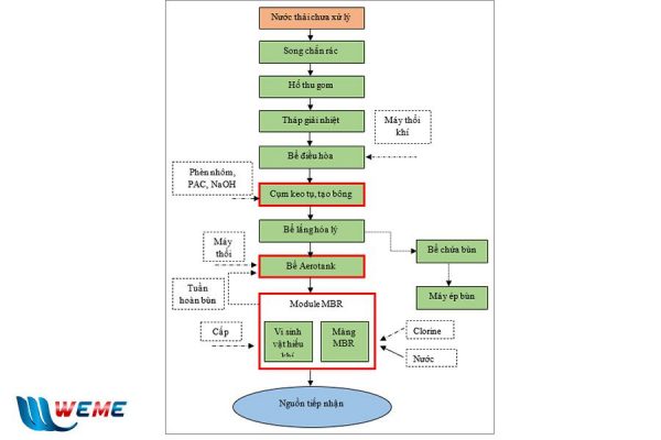Thiết kế hệ thống xử lý nước thải dệt nhuộm