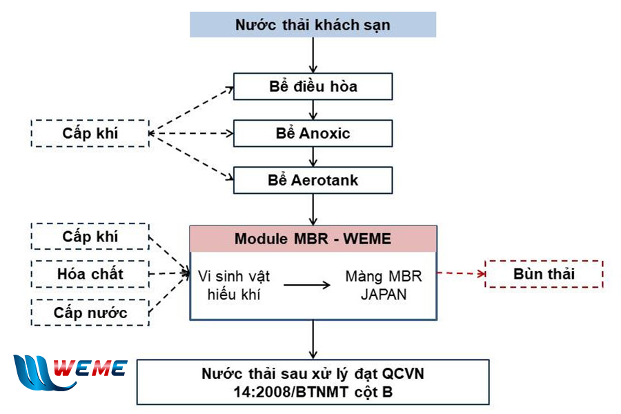 Sơ đồ công nghệ xử lý nước thải khách sạn