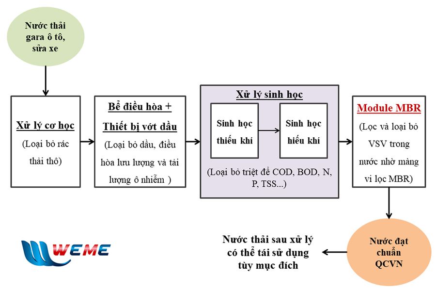 Sơ đồ công nghệ xử lý nước thải rửa xe, xưởng sửa chữa ô tô