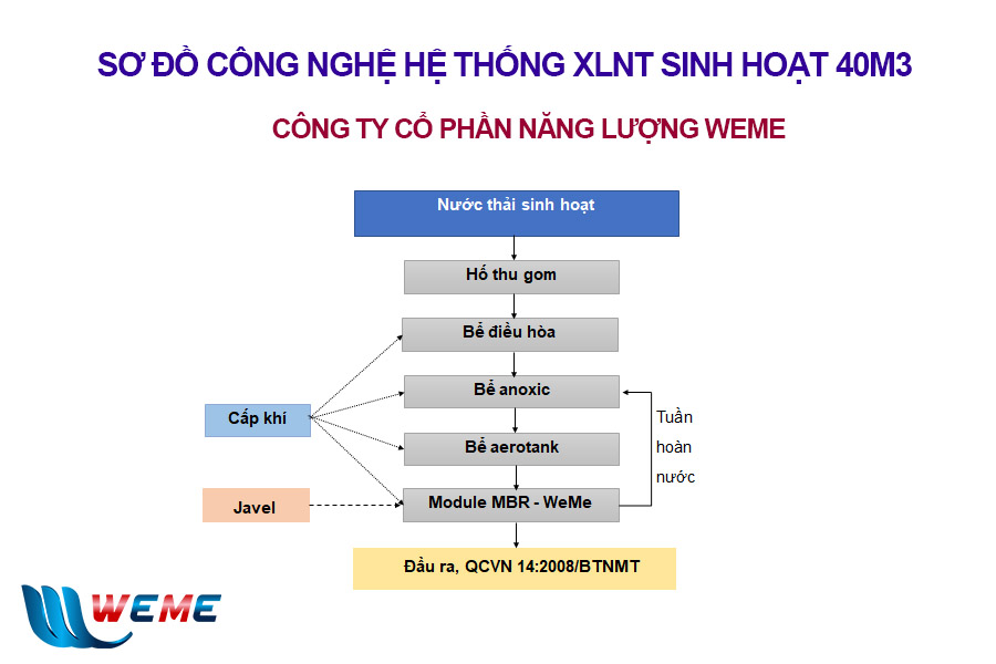 Hệ thống xử lý nước thải sinh hoạt công suất 40 m3/ngày.đêm 