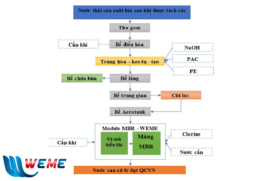 Quy trình xử lý nước thải nhà máy bia