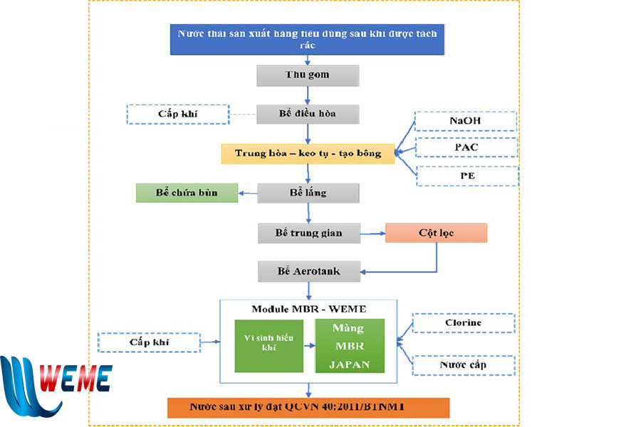 Sơ đồ hệ thống xử lý nước thải sản xuất hàng tiêu dùng