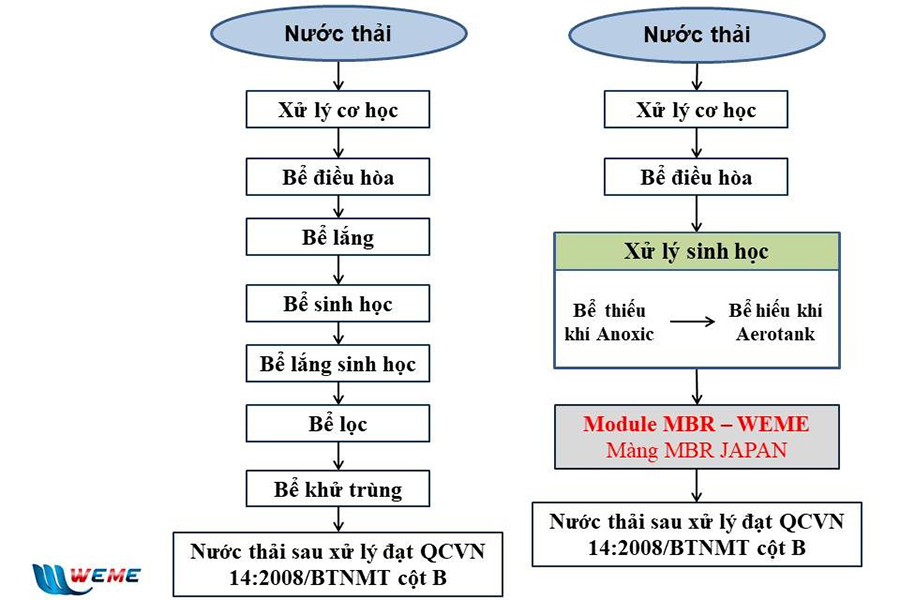 So sánh công nghệ MBR với công nghệ truyền thống trong xử lý nước thải rửa xe, xưởng sửa chữa ô tô So sánh công nghệ MBR với công nghệ truyền thống trong xử lý nước thải rửa xe, xưởng sửa chữa ô tô
