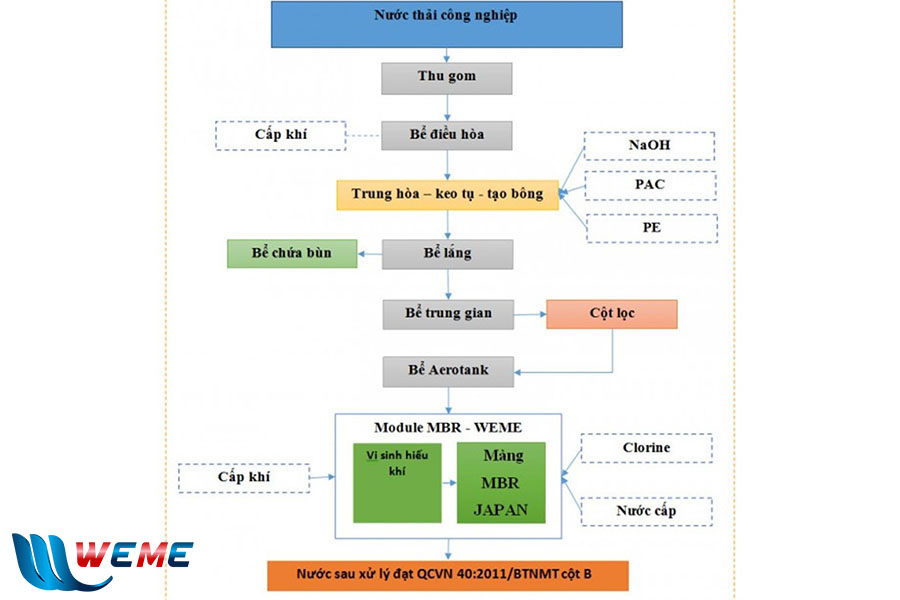 Sơ đồ công nghệ xử lý nước thải sản xuất linh kiện điện tử