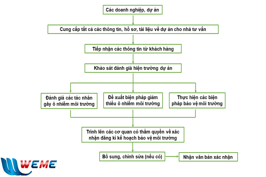 Các bước thực hiện hồ sơ xác nhận chi phí lập kế hoạch bảo vệ môi trường