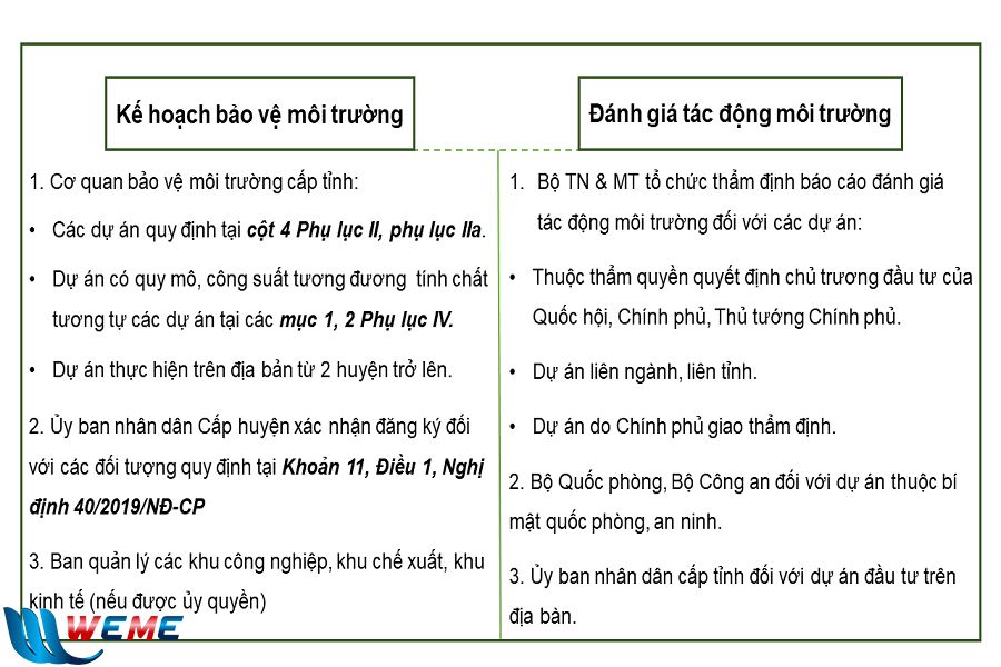 Cơ quan phê duyệt Đánh giá tác động môi trường và Kế hoạch bảo vệ môi trường