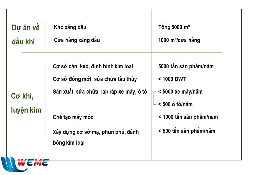 Đối tượng cần lập kế hoạch bảo vệ môi trường