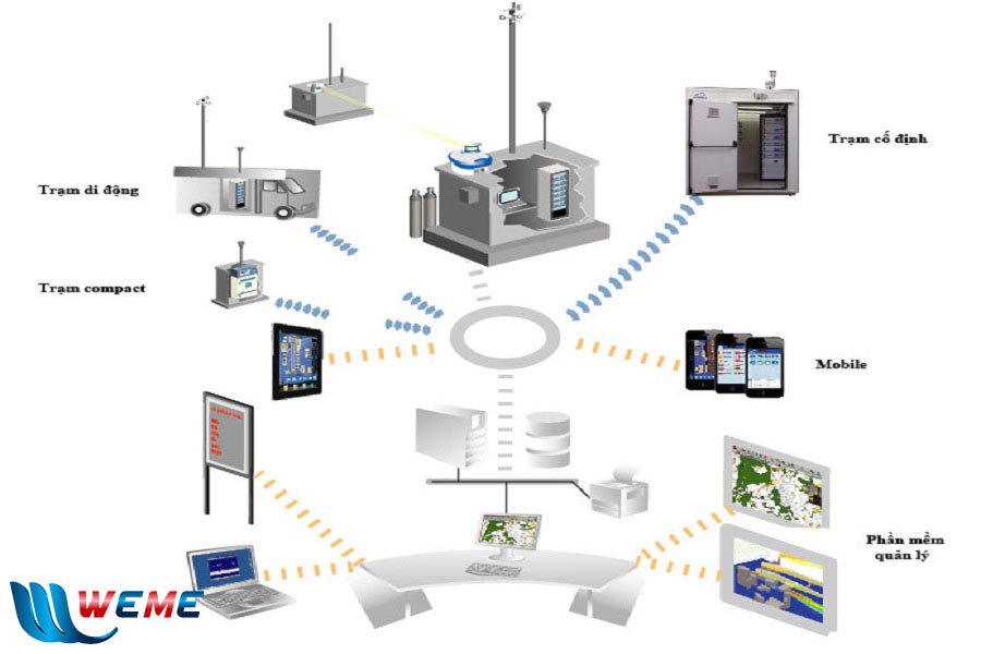Minh họa trạm quan trắc khí thải tự động