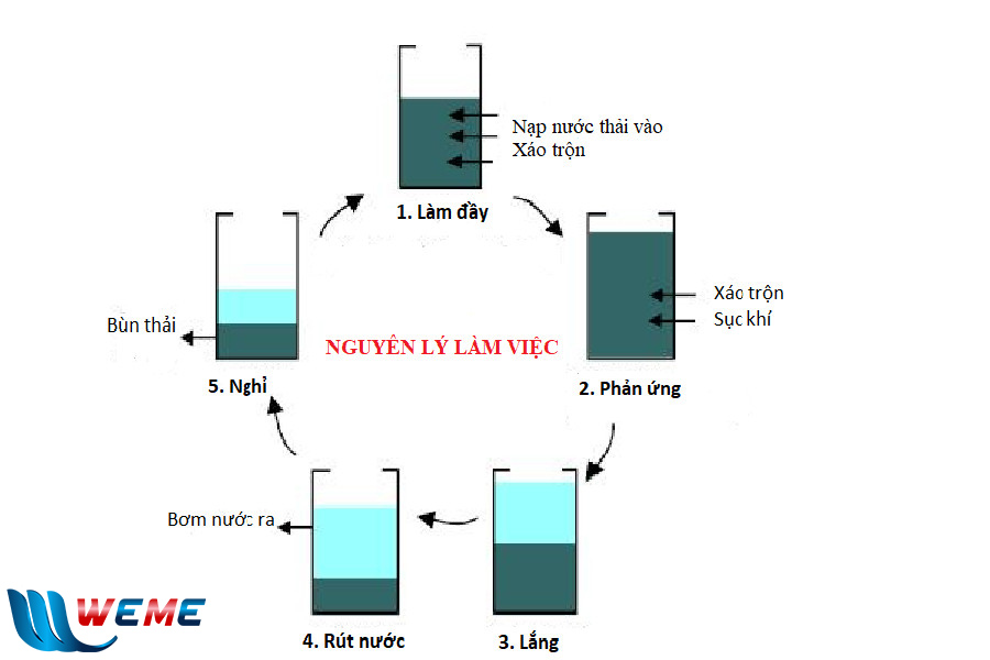 Quá trình xử lý của công nghệ SBR hoạt động gồm 5 pha nối tiếp nhau