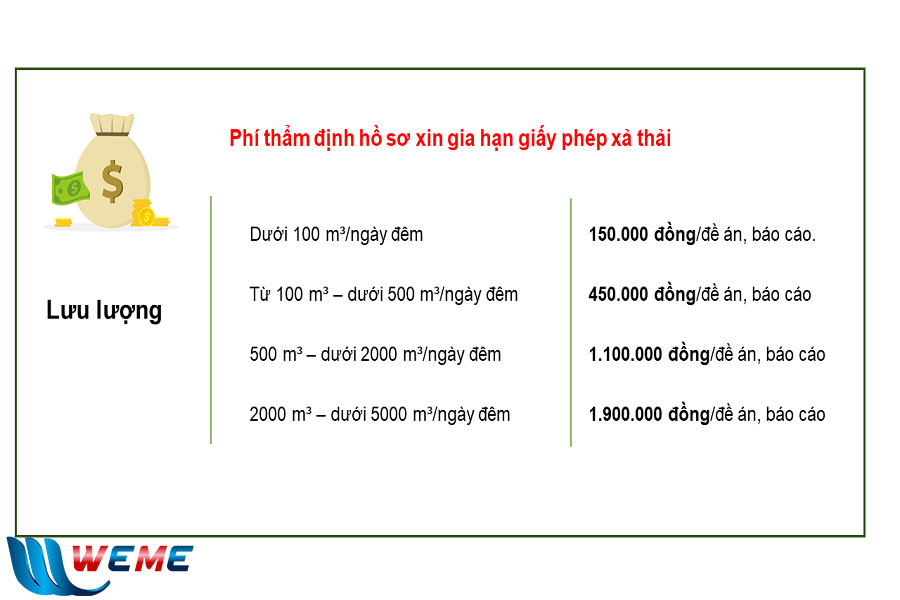 Phí thẩm định hồ sơ