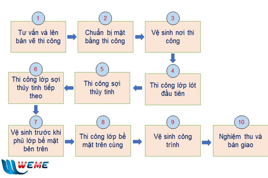 Quy trình bọc phủ composite chống thấm của WeMe Quy trình bọc phủ composite chống thấm của WeMe