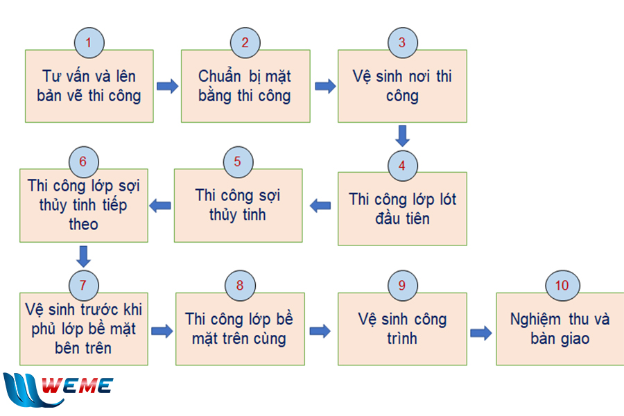 Quy trình bọc phủ chống thấm composite FRP của WeMe Quy trình bọc phủ chống thấm composite FRP của WeMe