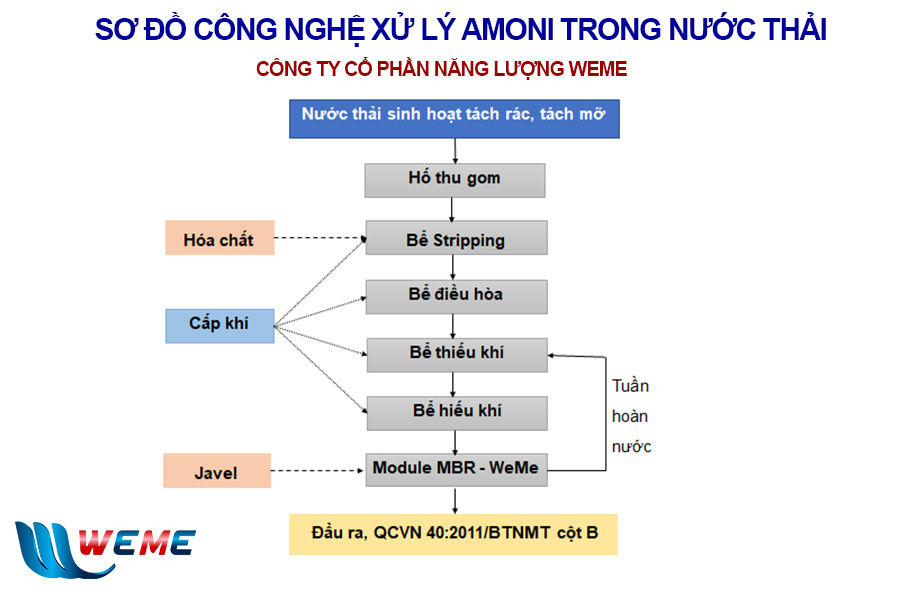 Sơ đồ công nghệ xử lý nước thải giàu amoni