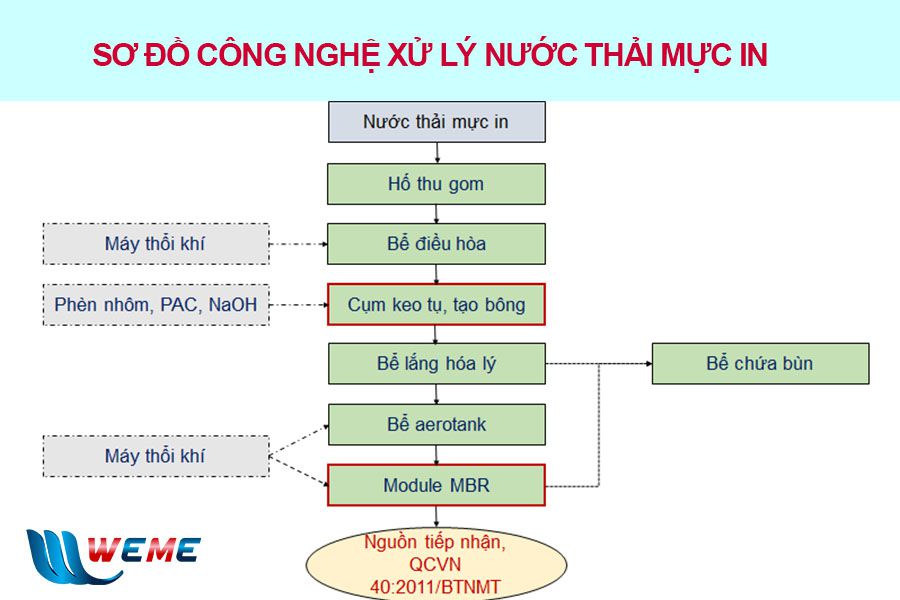 Sơ đồ công nghệ xử lý nước thải mực in