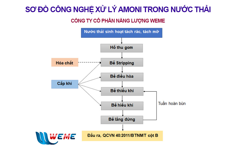 Sơ đồ công nghệ xử lý amoni trong nước thải