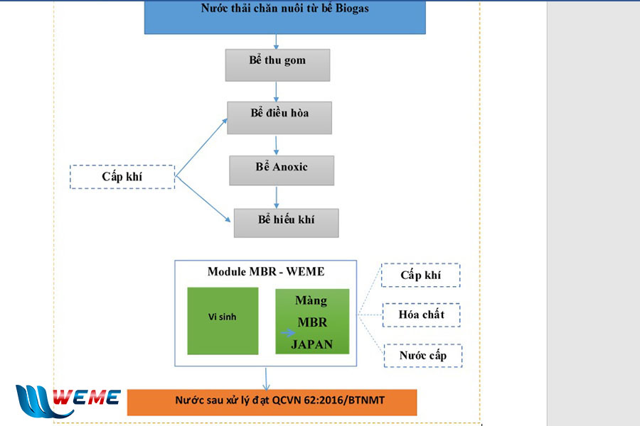 Sơ đồ công nghệ xử lý nước thải chăn nuôi Sơ đồ công nghệ