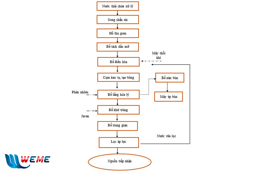 Sơ đồ công nghệ xử lý nước thải nhôm