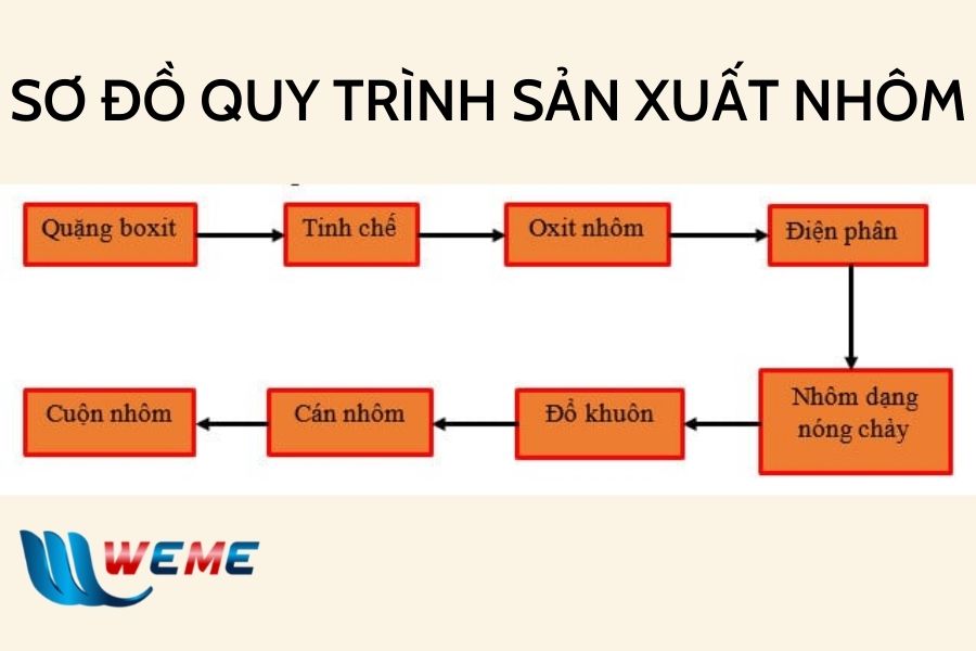 Sơ đồ quy trình sản xuất nhôm