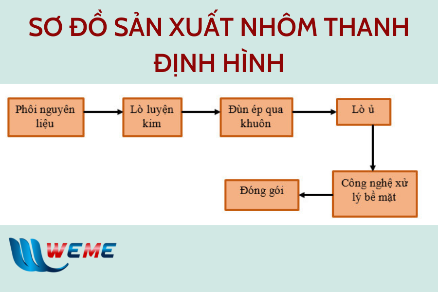 Sơ đồ công nghệ sản xuất nhôm thanh định hình