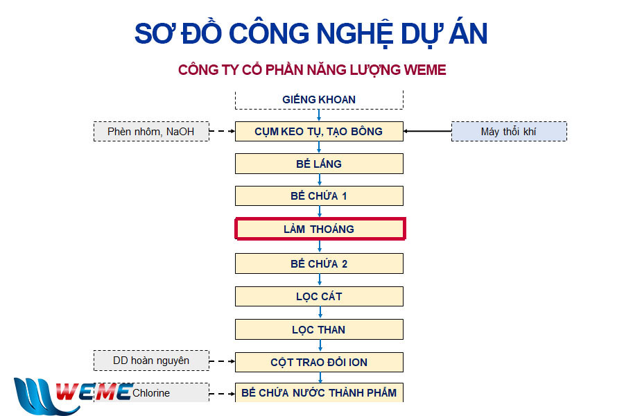 Quá trình làm thoáng trong xử lý nước cấp được WeMe sử dụng cho dự án Công ty Cổ phần One - One Miền Trung Quá trình làm thoáng trong xử lý nước cấp được WeMe sử dụng cho dự án Công ty Cổ phần One - One Miền Trung