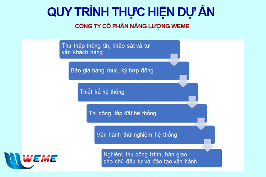 Quy trình thực hiện dự án của WeMe