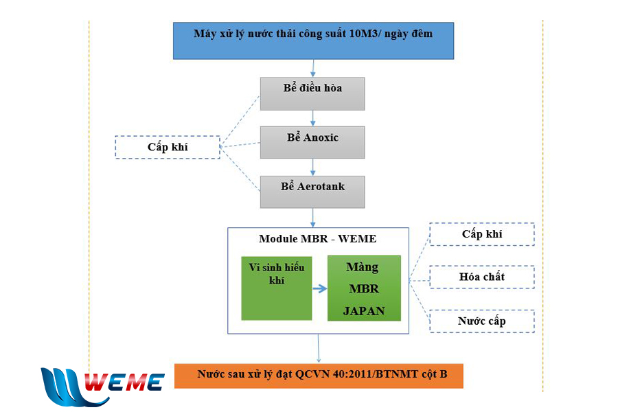 Lắp đặt máy xử lý nước thải Công ty TNHH Kiến Trúc XD Thương Mại Việt Tuấn