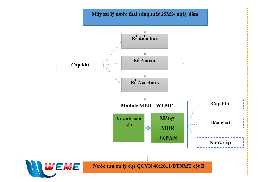 Lắp đặt máy xử lý nước thải sinh hoạt Công ty CP Xây Dựng Bạch Đằng 234