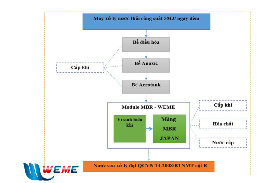 Dự án lắp đặt máy xử lý nước thải Công ty TNHH Xây dựng Thương mại Hako