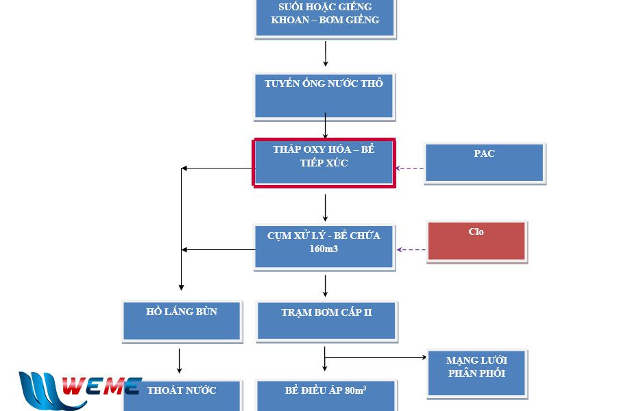 Quá trình làm thoáng trong xử lý nước cấp được WeMe sử dụng cho Dự án khu kinh tế cửa khẩu Cha Lo Quá trình làm thoáng trong xử lý nước cấp được WeMe sử dụng cho Dự án khu kinh tế cửa khẩu Cha Lo