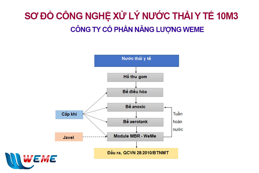 Sơ đồ công nghệ áp dụng cho hệ thống xử lý nước thải y tế 10m3 của WeMe