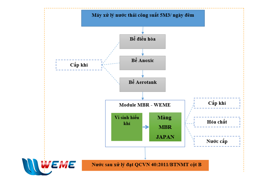 Dự án lắp đặt máy xử lý nước thải Công ty CP Đầu tư và Xây dựng Phúc Thiên Lộc