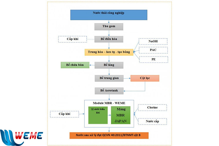 Sơ đồ quy trình xử lý nước thải sản xuất nhựa