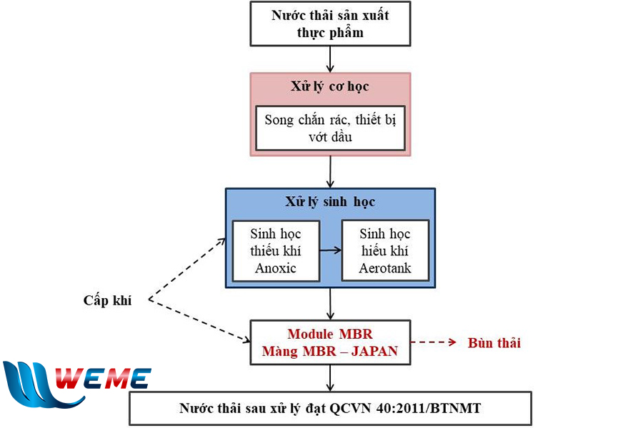 Sơ đồ công nghệ xử lý nước thải thực phẩm Sơ đồ công nghệ xử lý nước thải thực phẩm