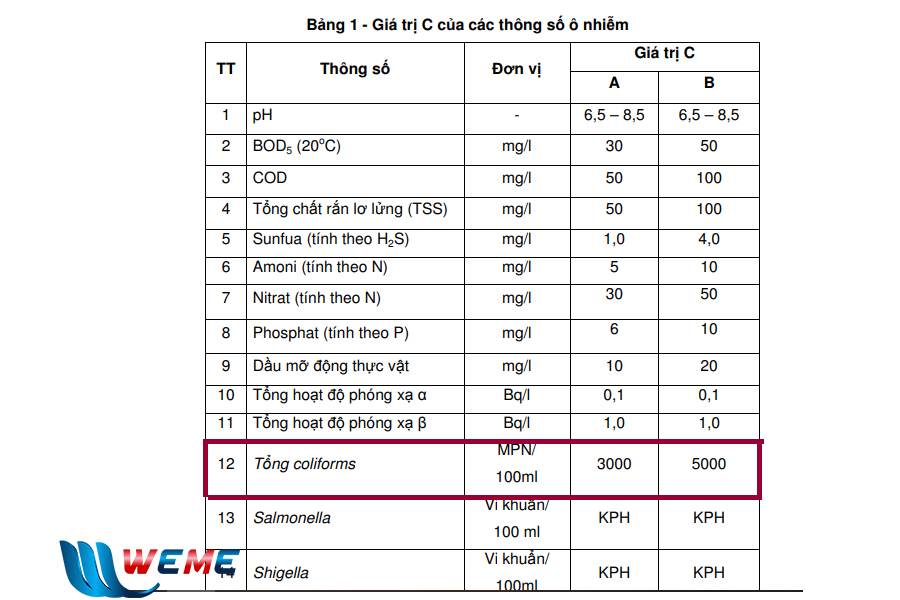 Chỉ tiêu coliform trong QCVN 28:2010/BTNMT – Quy chuẩn nước thải y tế Quy chuẩn nước thải y tế